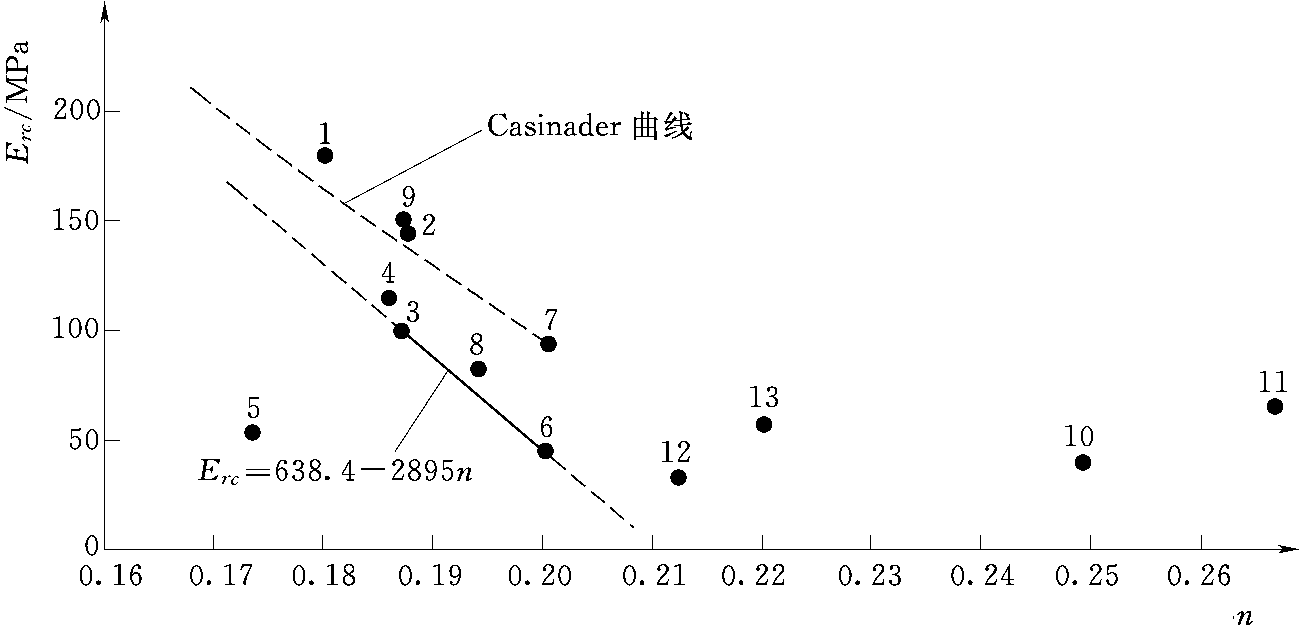 3 堆石压缩模量与堆石孔隙率的关系